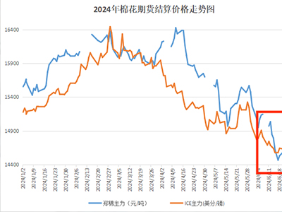 厦门服装博览会 | 棉事关注：悲观情绪浓厚 棉价继续回落